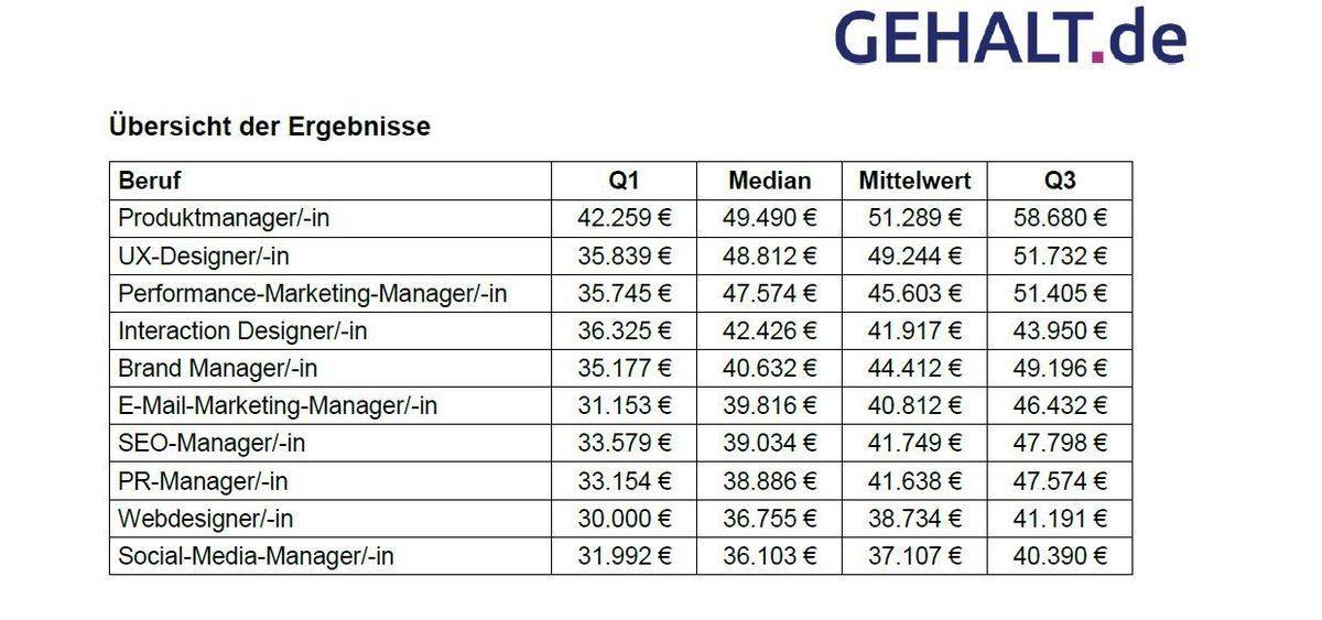 Die Ergebnisse in der Übersicht