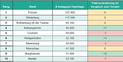 Füssen ist der Hotspot der Instagrammer.