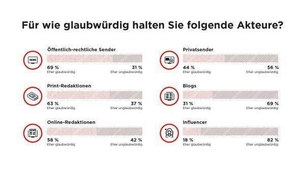 Influencer sind am unglaubwürdigsten