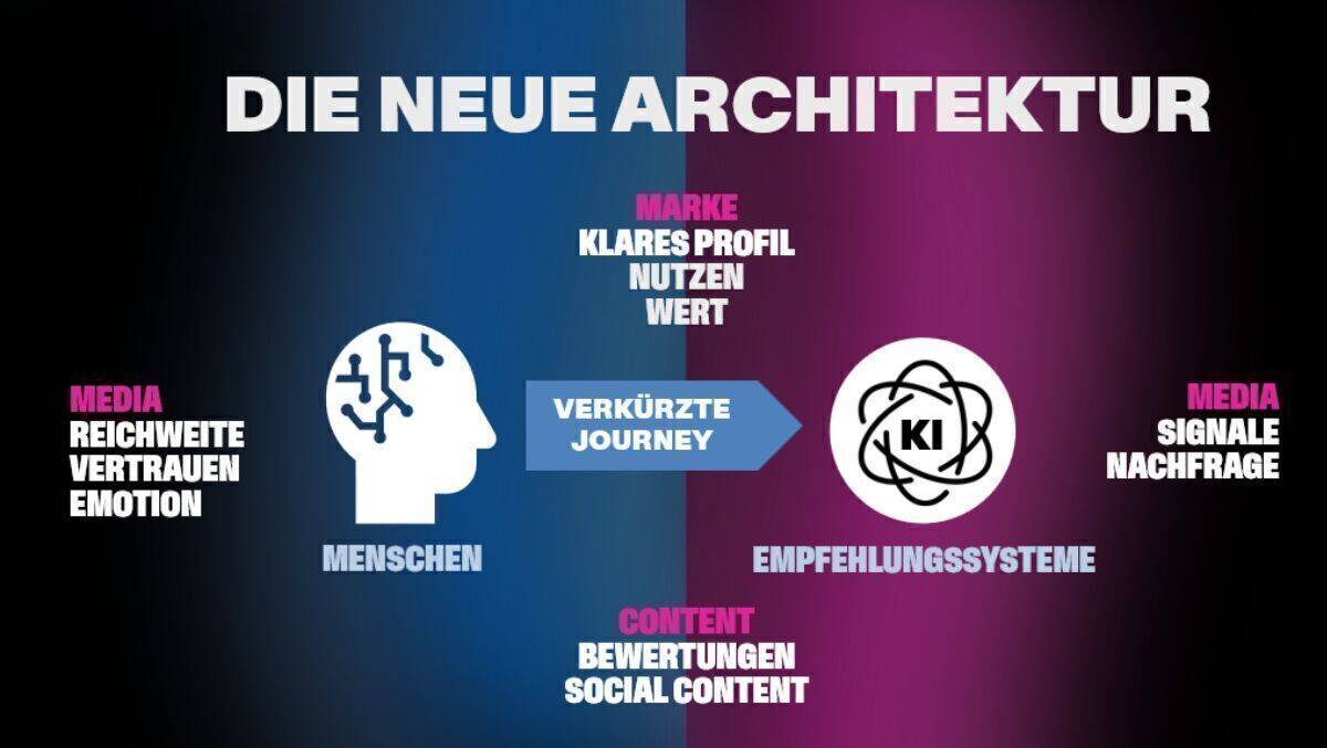 Die neue Architektur der Consumer Journey: Marken müssen heute Reichweite, Vertrauen und Emotion beim Menschen aufbauen und gleichzeitig Signale, Nachfrage und lesbaren Content für Empfehlungssysteme erzeugen. Für beide Systeme brauchen sie ein klares Profil und Nutzenkommunikation.