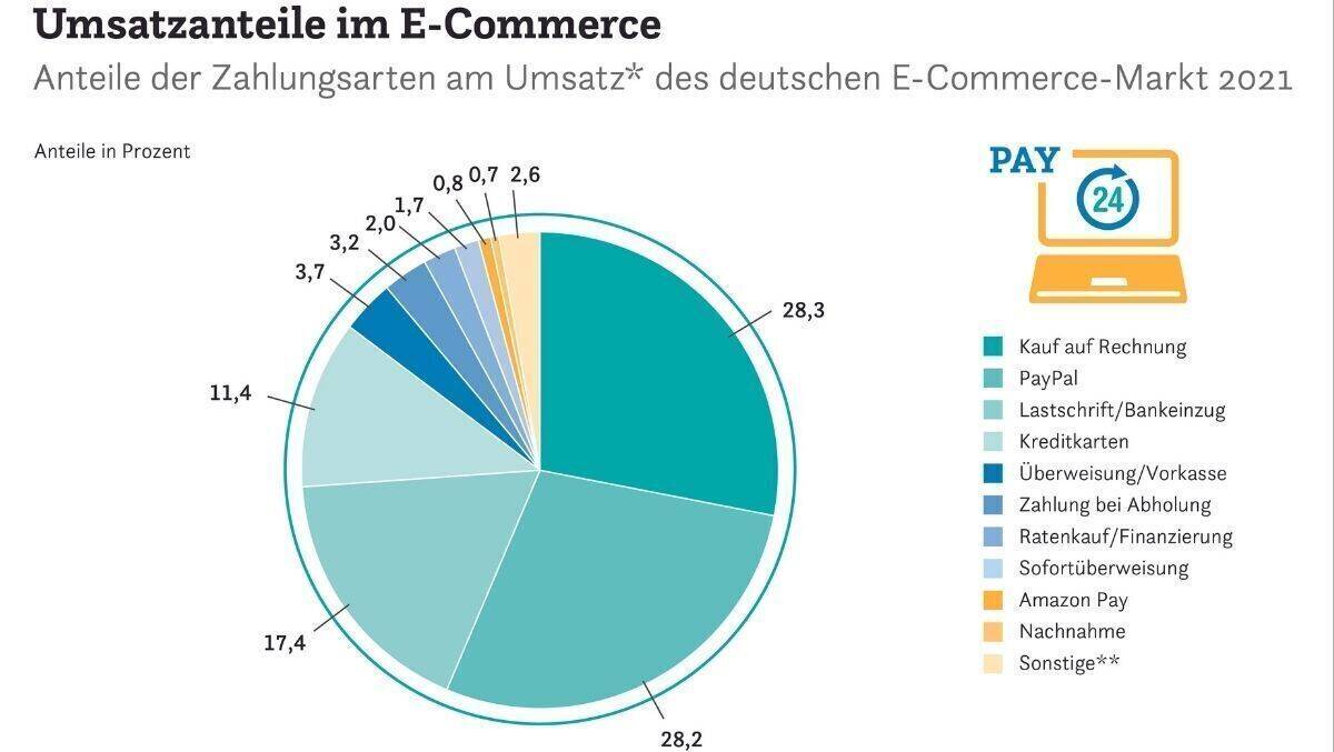 Die Beliebtheit von Paypal wächst rasant.