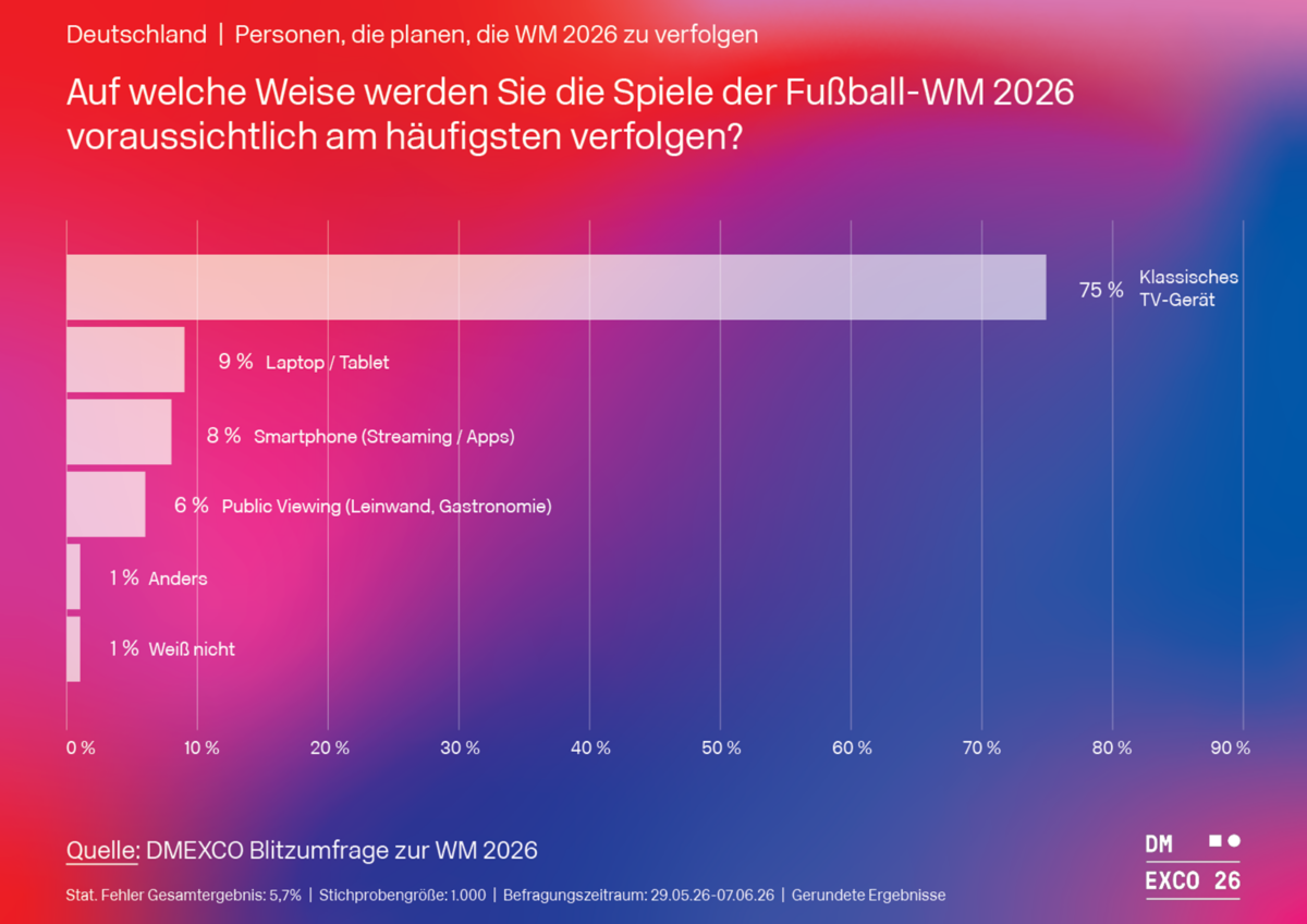 TV ist bei sportlichen Live-Events ungeschlagen.