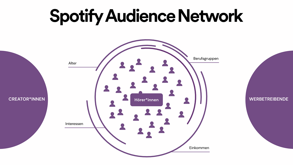 Spotify öffnet sein Audience Network für den deutschen Markt.