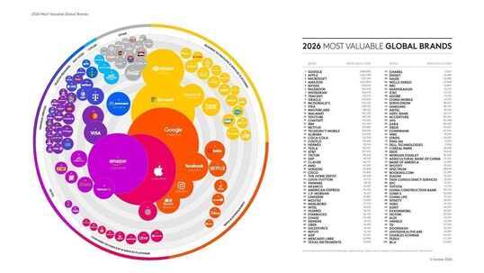 Bild: BrandZ Top 100: Wie KI das globale Markenwachstum auf Rekord-Niveau treibt