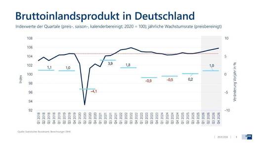 Die deutsche Wirtschaftsleistung bzw. das BIP stagnieren seit sechs Jahren. Eine ungewöhnlich lange Schwächephase, so Wirtschaftsexperte Jupp Zenzen von der DIHK. Im W&V Webinar „Konjunkturbarometer 2026“ (on demand), redet Zenzen Klartext und skizziert die Folgen für Markenführung und Marketing.