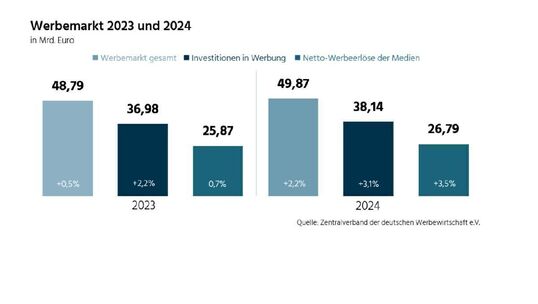 Bild: Trotz Rezession im Aufwind: So schlug sich die Werbewirtschaft 2024 