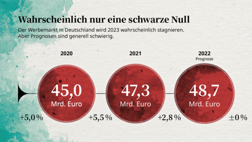 Noch nicht entschieden: Stagnation oder leichtes Plus.