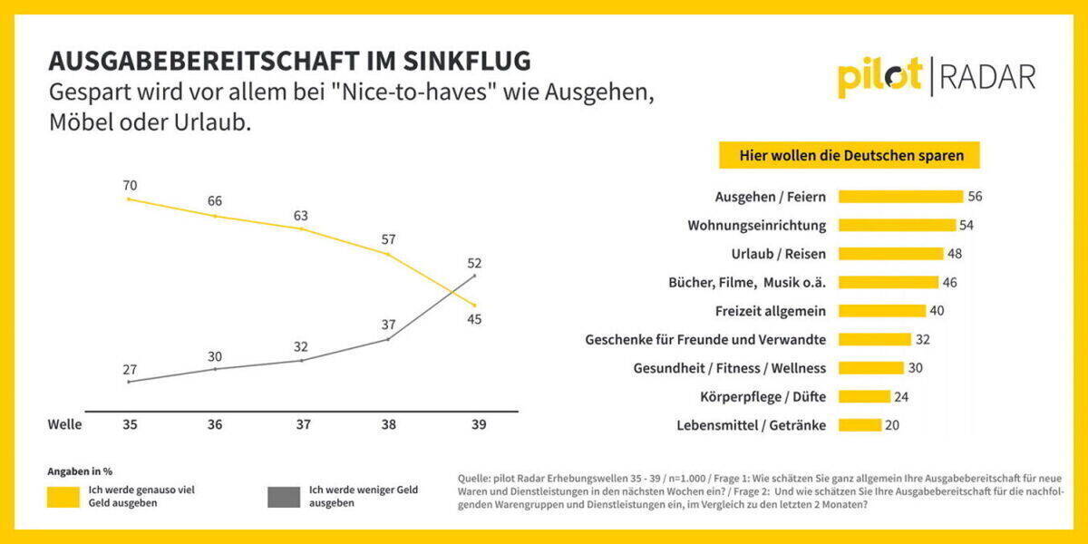 Ausgehen, Reisen, Geschenke: Überall wird gespart.