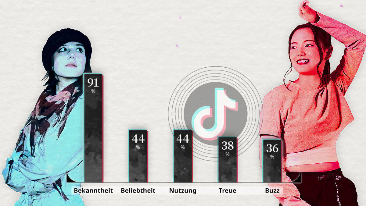 Tiktok: Die Bekanntheit der Plattform ist bereits hoch - und wächst weiter.