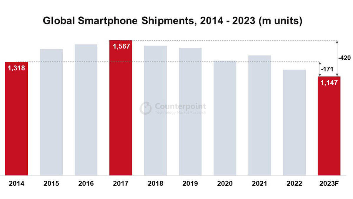 Smartphone-Absatz 2023: Der Abwärtstrend ist vorerst nicht zu stoppen.