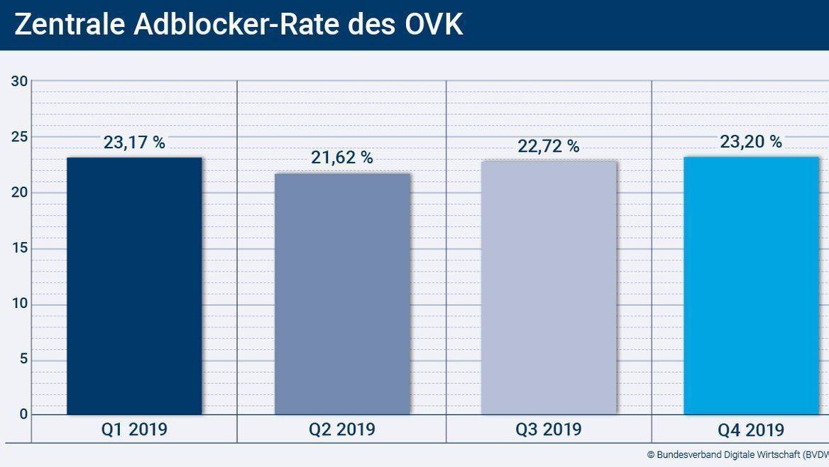 Weitgehend konstant: der Adblocker-Einsatz im vergangen Jahr.