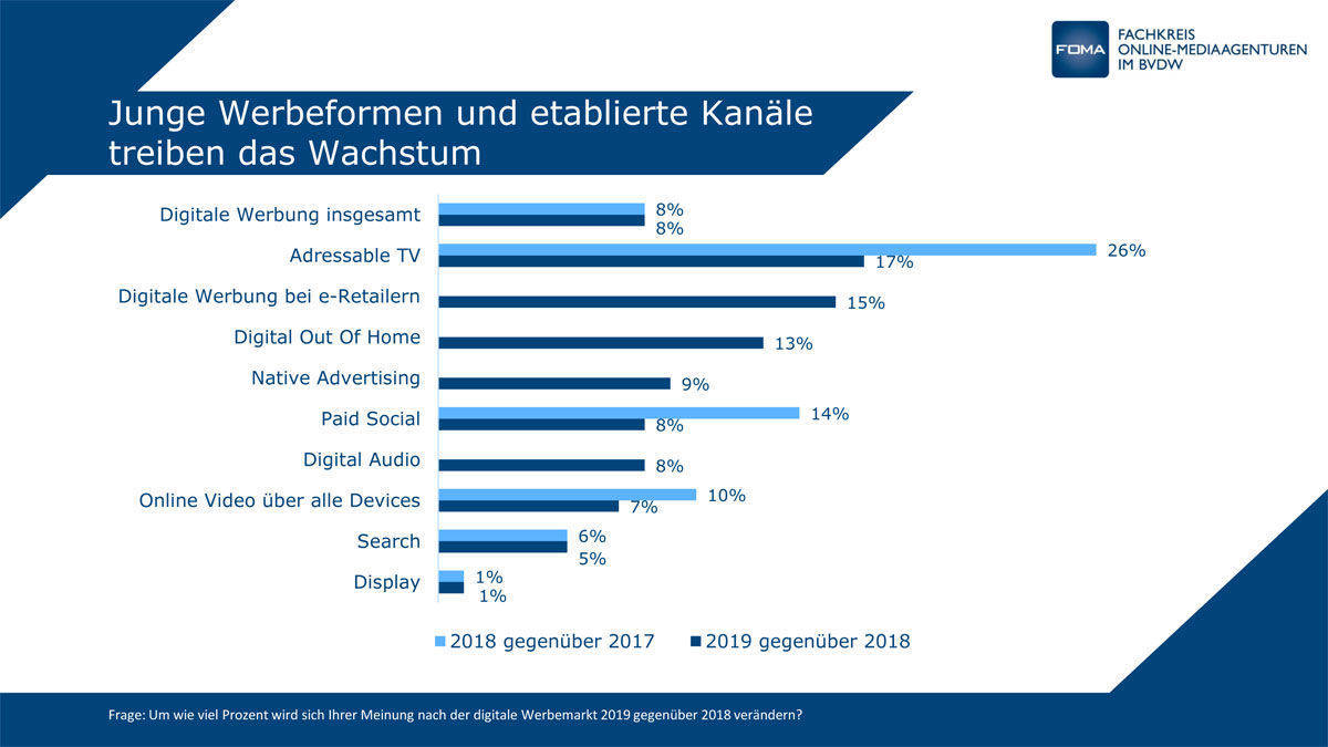 FOMA-Trendmonitor 2018