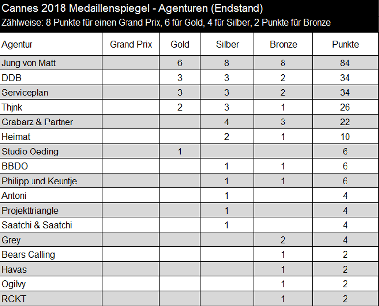 Medaillenspiegel 2018