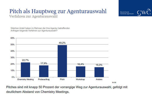 Pitches sind mit knapp 50 Prozent der mit Abstand häufigste Weg bei der Agenturauswahl.