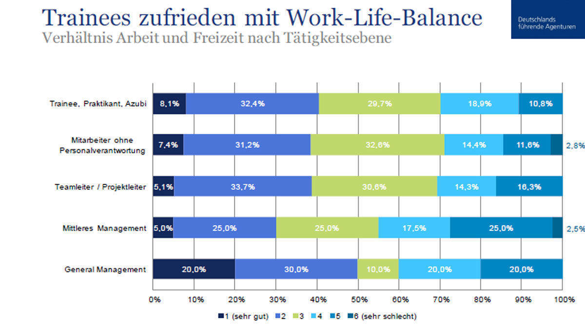 Gerade die Berufseinsteiger sind immer zufriedener.