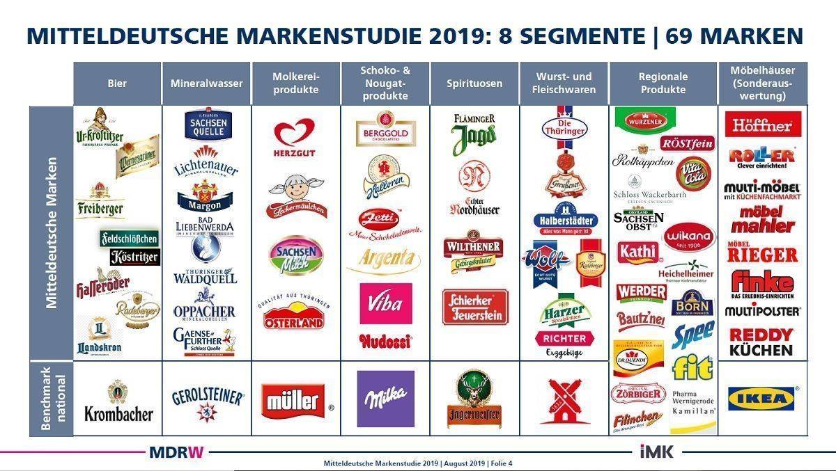 Diese Marken sind in Sachsen, Sachsen-Anhalt und Thüringen am beliebtesten.