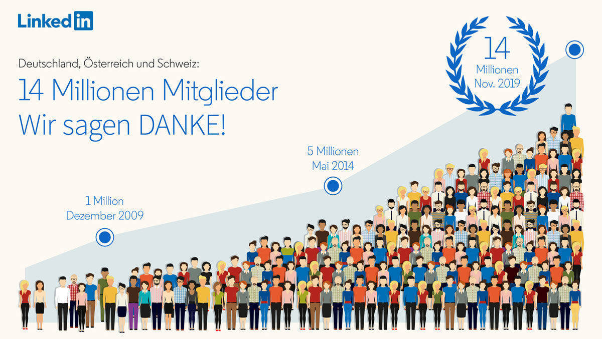 14 Millionen sind auf Linkedin in Deutschland aktiv. 