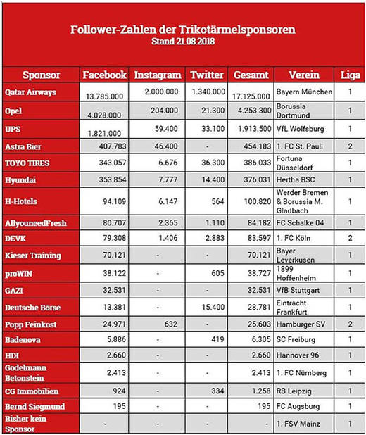 Die Tabelle zeigt die Ärmelsponsoren und ihre Follower-Zahlen auf Instagram, Facebook und Twitter. Sortiert sind die Ärmelsponsoren nach der Gesamtreichweite (Follower-Zahlen addiert). Qatar Airways liegen quantitativ an der Spitze unseres Rankings.