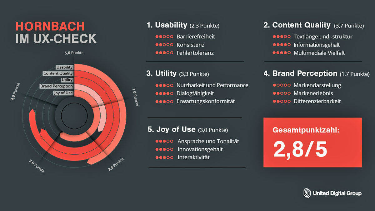 UDG nimmt sich hornbach.de vor.