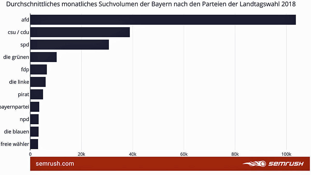 Das ist nur eine Grafik rund ums Suchverhalten nach Parteien im Netz!