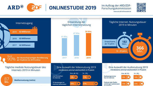 Die Ergebnisse der Onlinestudie 2019.