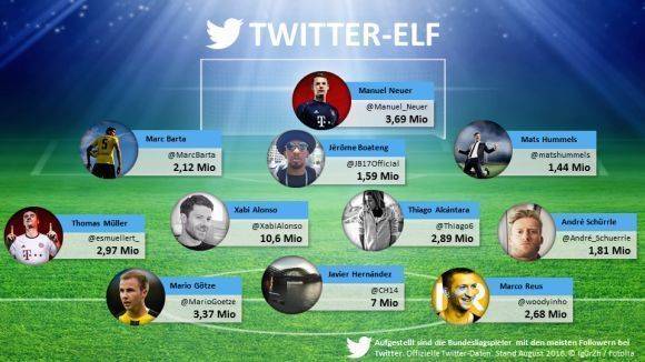 Angeführt wird die Mannschaft von Xabi Alonso, der mit 10,6 Mio der Follower-Primus der Bundesliga ist. 