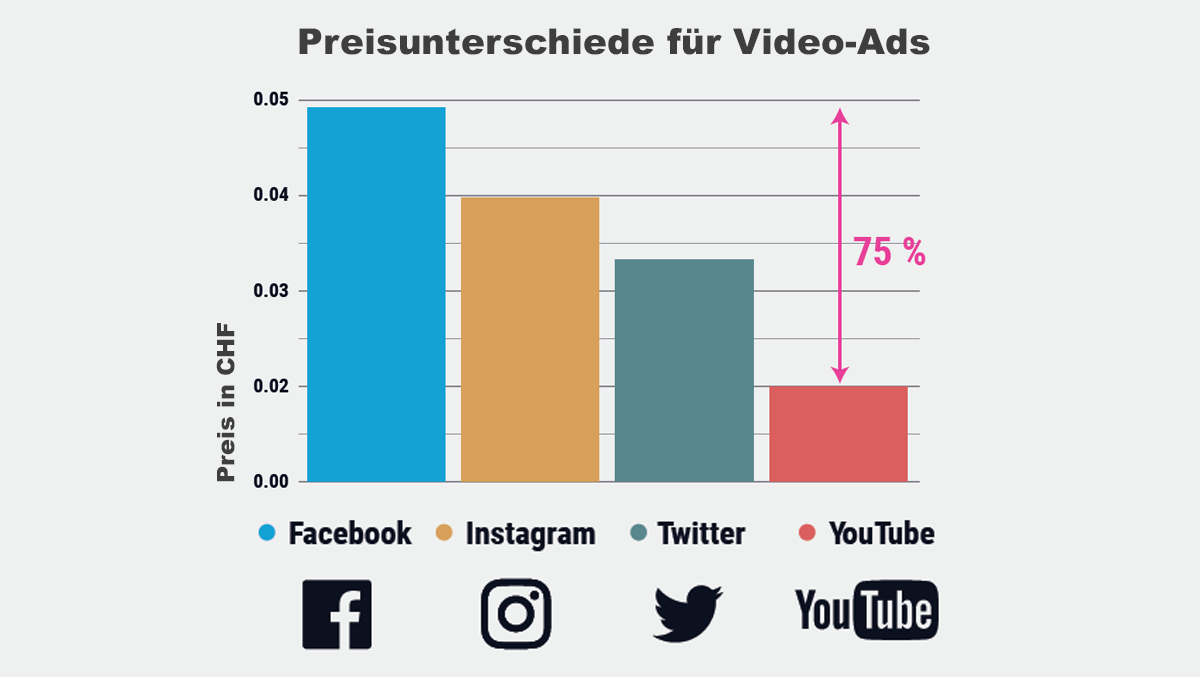 Mediahead zeigt deutliche Preisunterschiede für Spots auf Facebook, Instagram, Youtube und Twitter