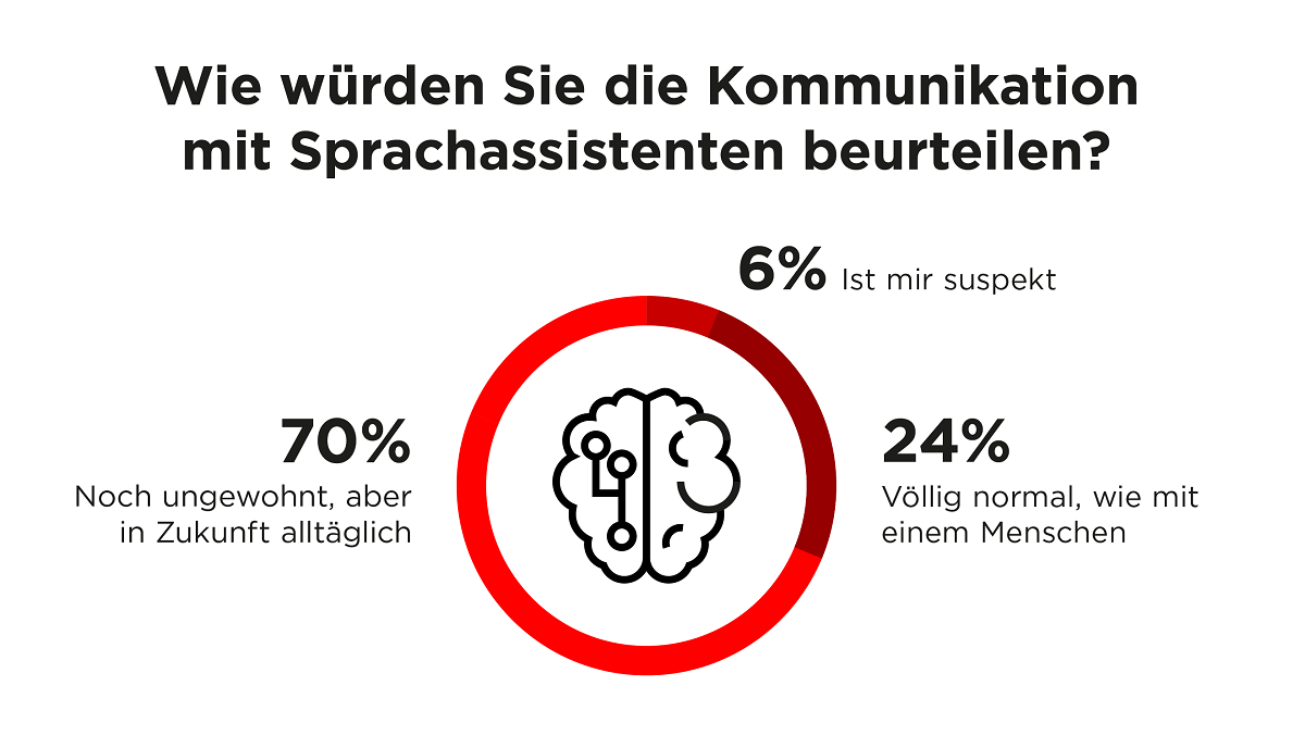 Studie zu Sprachassistenten: Unter denjenigen, die bereits mit KI kommunizieren, findet das ein Viertel so normal "wie mit einem Menschen" zu reden.