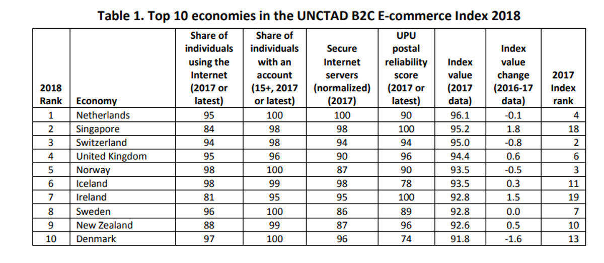 UNCTAD B2C E-COMMERCE INDEX 2018