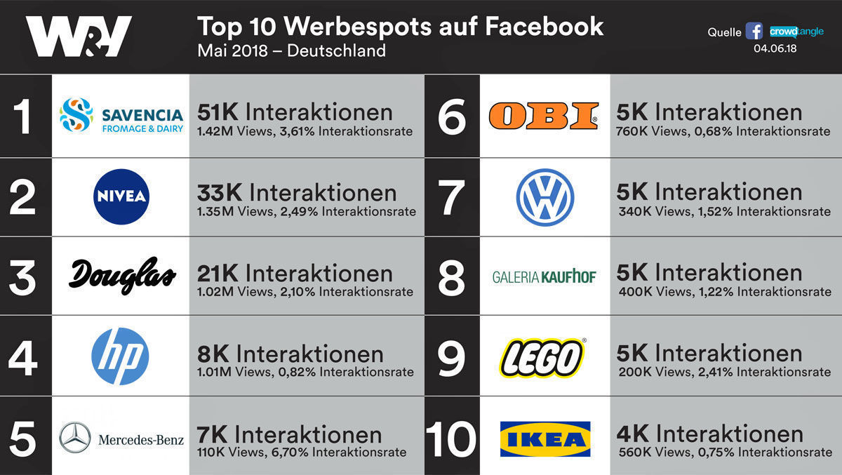 Die 10 Top-Werbespots auf Facebook im Mai | W&V