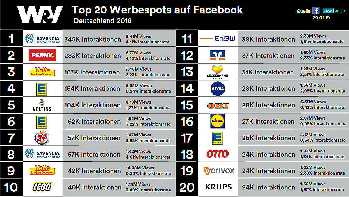 Die Food-Industrie führt das Ranking an.