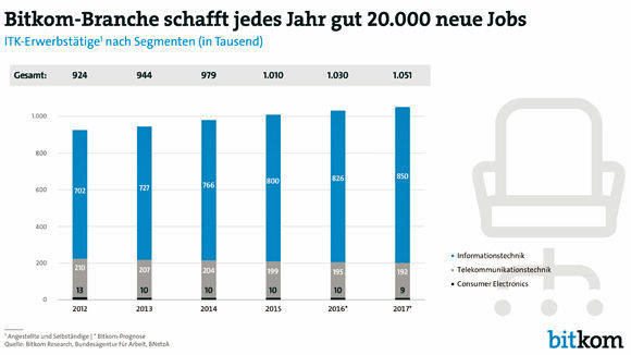 Die Digitalbranche schafft Jobs - hat aber Probleme Fachpersonal zu finden.