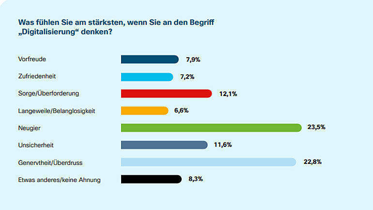 Viele sind neugierig, was die Digitalisierung noch bringt. Andere sind genervt. 