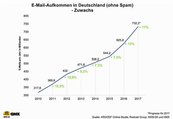 2016 sind so viele E-Mails wie noch nie in Deutschland verschickt worden.