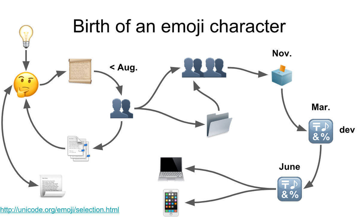 Unicode erklärt in einer Slideshow den Werdegang eines Emoji. Natürlich mit Emojis.