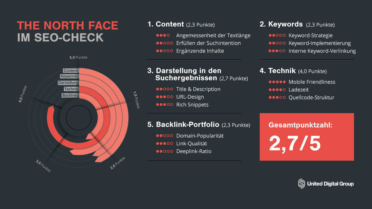 UDG untersucht die Website von The North Face.