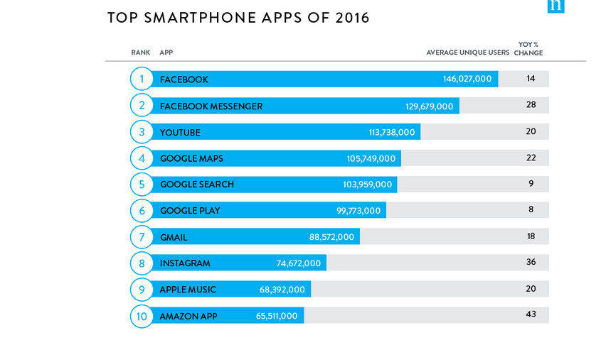 Facebook ist auf den meisten Smartphones zuhause.
