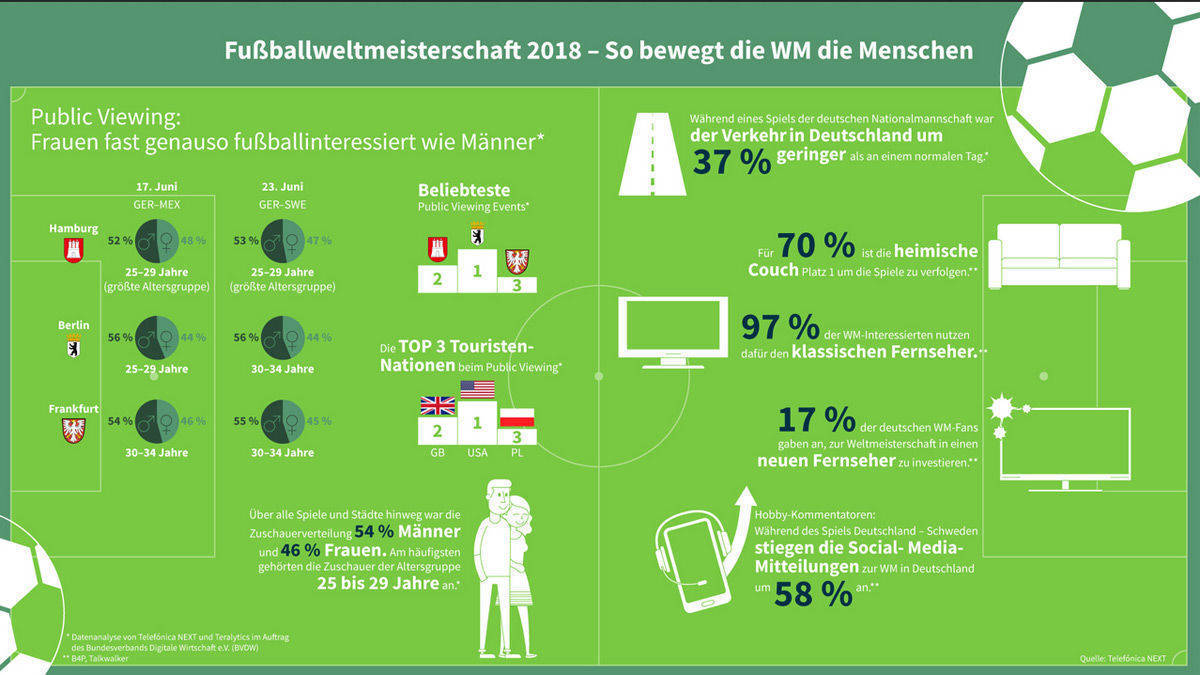 Vor den Spielen nimmt der Verkehr zu, währendessen ab.