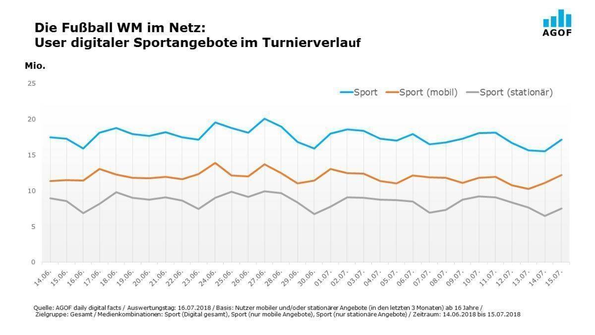 Trotz WM-Aus gab es gute Klickzahlen für die digitalen Sportangebote.