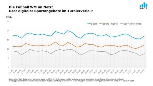 Trotz WM-Aus gab es gute Klickzahlen für die digitalen Sportangebote