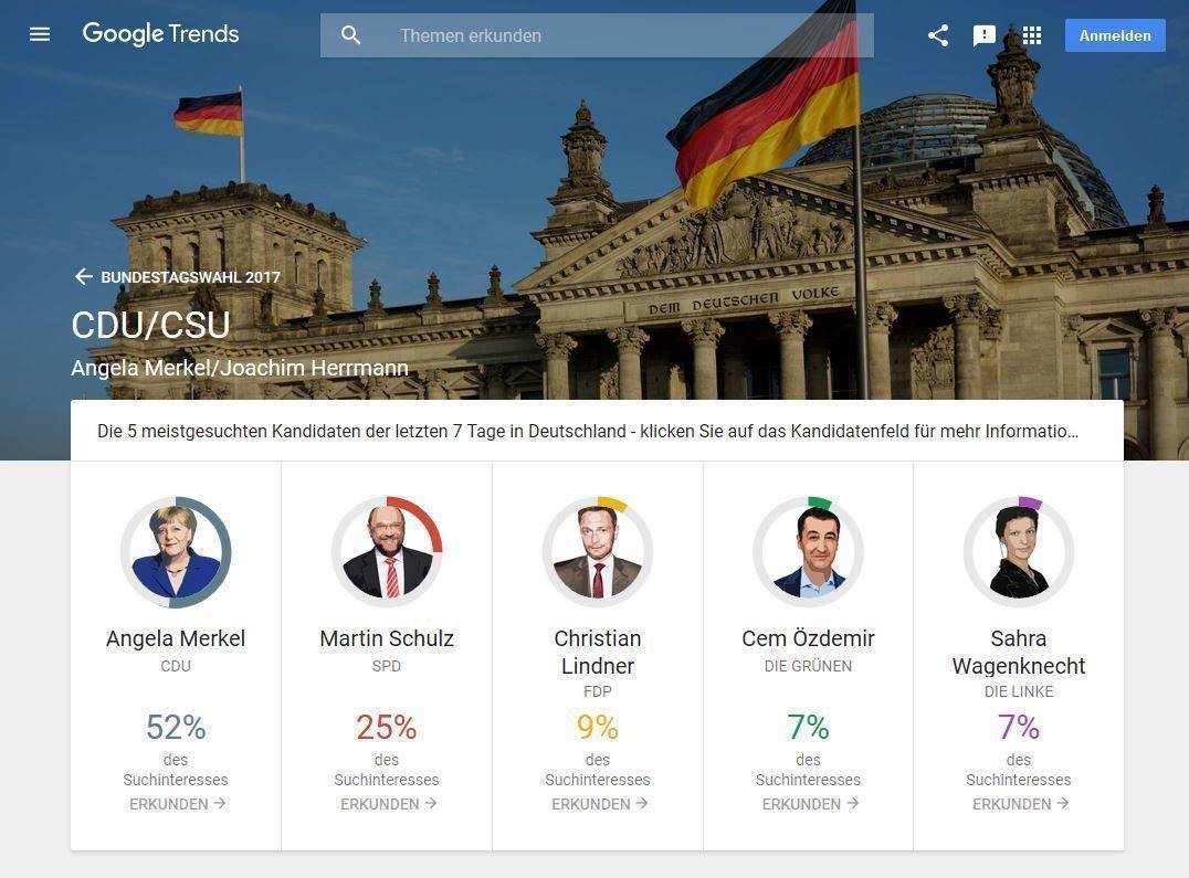 Recherche-Instrument: Suchtrends in Zusammenhang mit Spitzenkandidaten