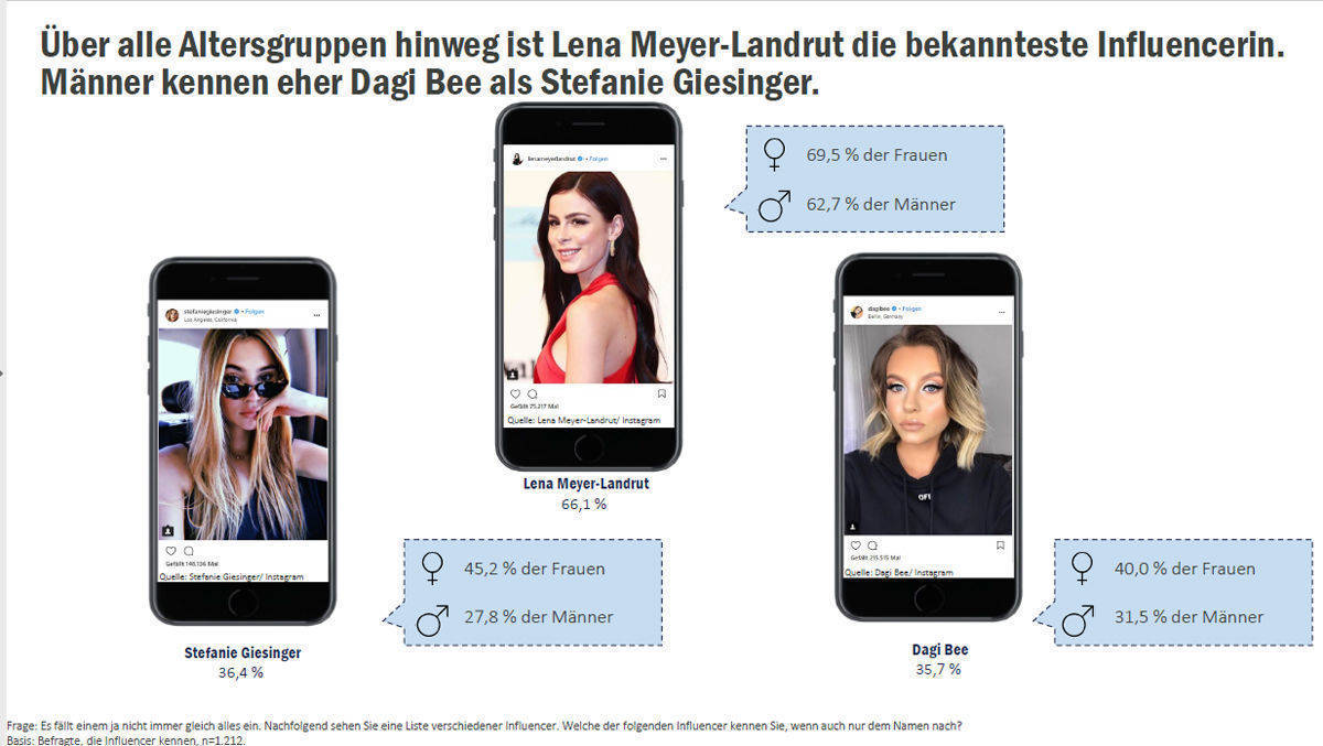 Lena Meyer-Landrut ist laut Wavemaker Deutschlands bekannteste Influencerin.