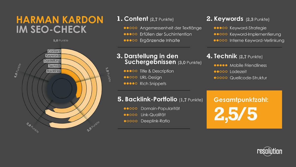 Resolution Media checkt Harman Kardon.