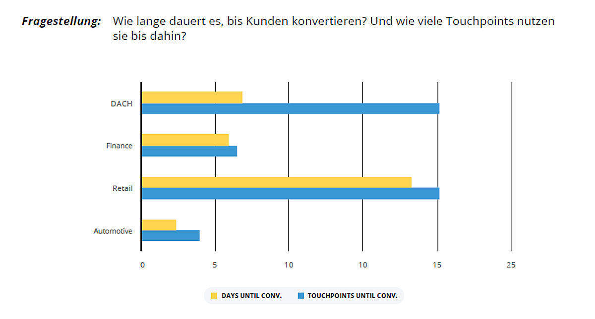 Dauer der Customer Journey und Anzahl der Touchpoints