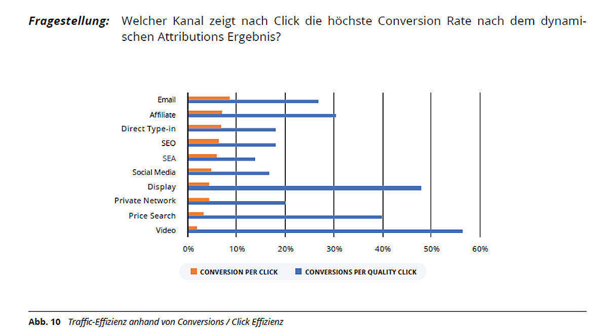 Traffic Effizienz anhand von Conversions / Click Effizienz