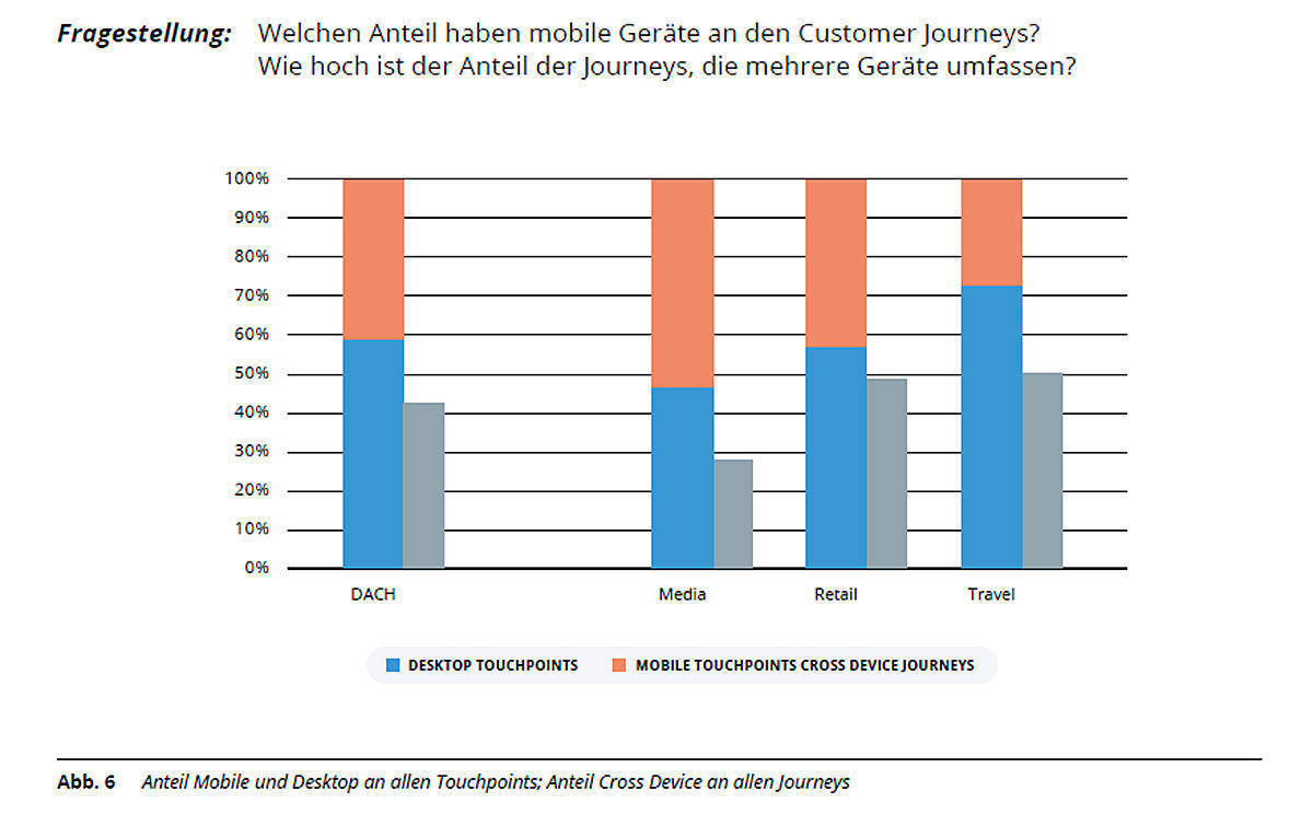 Endgeräte und Cross Device Conversions in der Customer Journey.