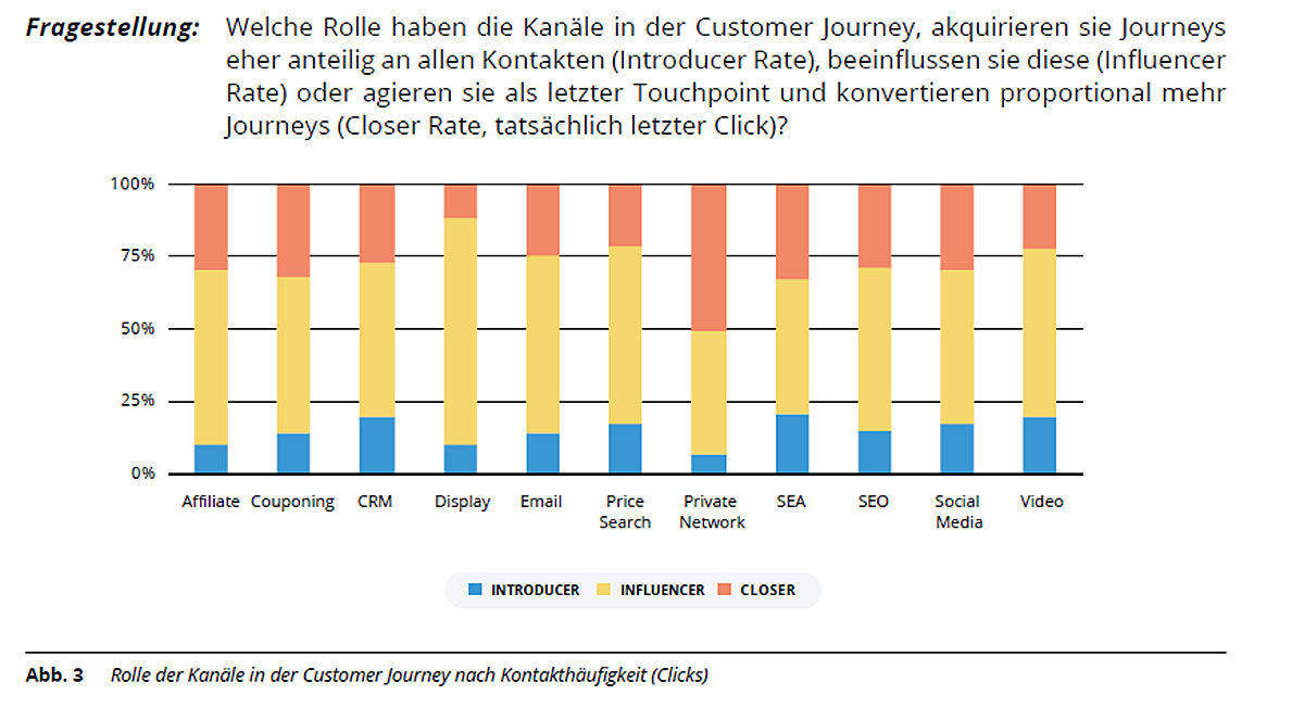 Die Rolle der Kanäle in der Customer Journey