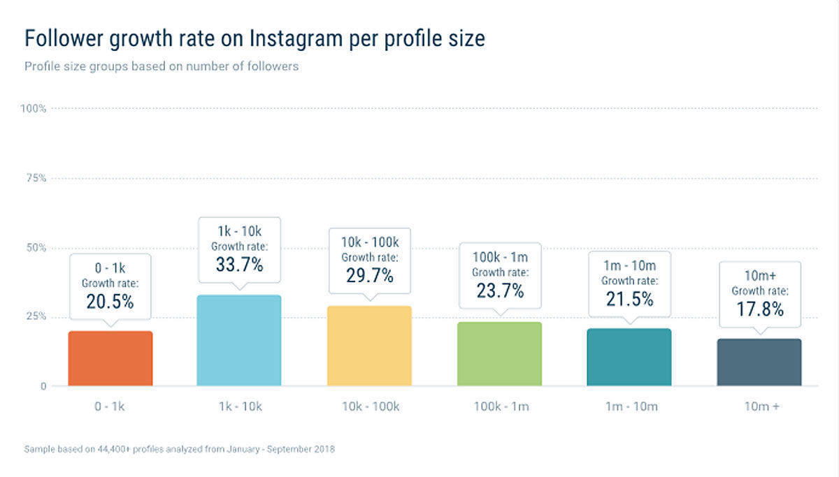 Followerwachstum Instagram