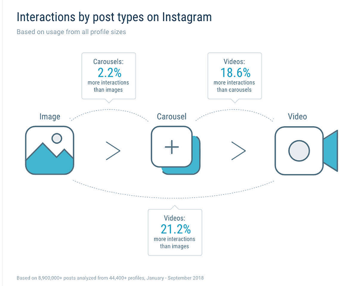 Mehr Interaktion durch Videos als durch Bilder auf Instagram.