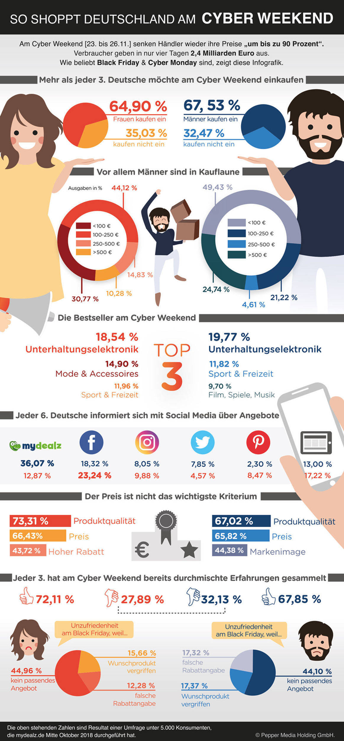 Infografik zum Cyber Weekend.